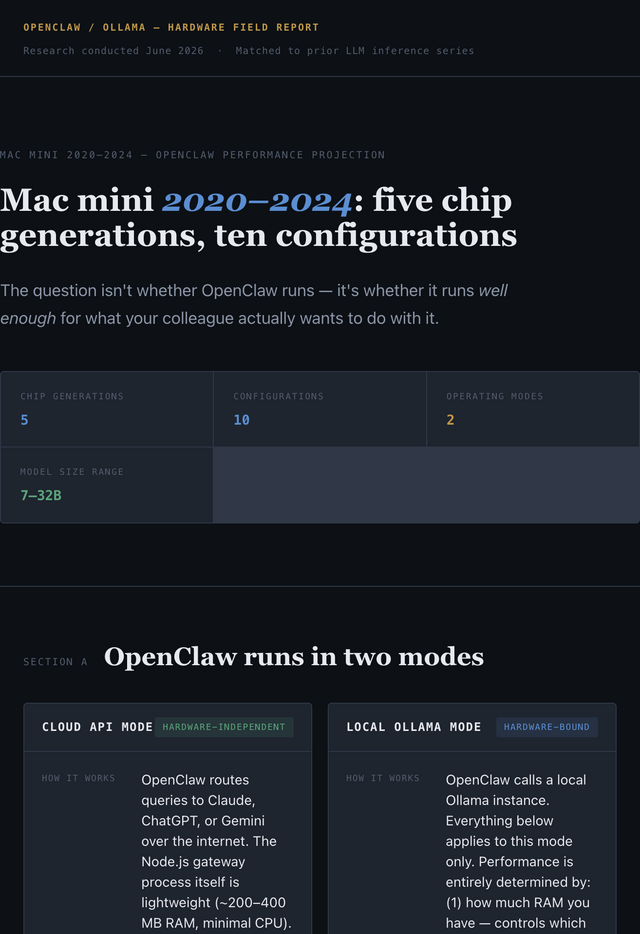 Mac mini 2020–2024 — OpenClaw Performance Projection preview